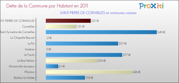Dette par habitant de la commune en 2011 pour SAINT-PIERRE-DE-CORMEILLES et les communes proches Comparaison de la dette par habitant de la commune en 2011 pour SAINT-PIERRE-DE-CORMEILLES et les communes voisines