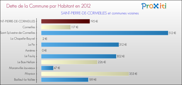 Dette par habitant de la commune en 2012 pour SAINT-PIERRE-DE-CORMEILLES et les communes proches Comparaison de la dette par habitant de la commune en 2012 pour SAINT-PIERRE-DE-CORMEILLES et les communes voisines
