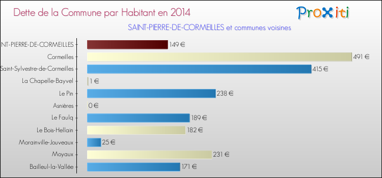 Dette par habitant de la commune en 2014 pour SAINT-PIERRE-DE-CORMEILLES et les communes proches Comparaison de la dette par habitant de la commune en 2014 pour SAINT-PIERRE-DE-CORMEILLES et les communes voisines