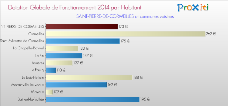 Montant des dotations globales de fonctionnement DGF par Habitant pour SAINT-PIERRE-DE-CORMEILLES et les communes proches en 2014. Comparaison des des dotations globales de fonctionnement DGF par habitant pour SAINT-PIERRE-DE-CORMEILLES et les communes voisines en 2014.