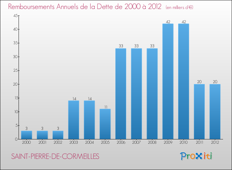 Evolution de l'annuité de la dette pour la commune de SAINT-PIERRE-DE-CORMEILLES de 2000 à 2012 Annuités de la dette pour SAINT-PIERRE-DE-CORMEILLES de 2000 à 2012