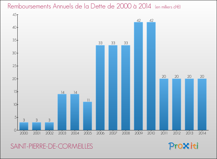 Evolution de l'annuité de la dette pour la commune de SAINT-PIERRE-DE-CORMEILLES de 2000 à 2014 Annuités de la dette pour SAINT-PIERRE-DE-CORMEILLES de 2000 à 2014