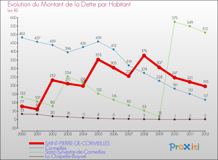 Evolution de la dette par habitant pour la commune de SAINT-PIERRE-DE-CORMEILLES et les communes proches de 2000 à 2012 Comparaison de la dette par habitant pour SAINT-PIERRE-DE-CORMEILLES et les communes voisines de 2000 à 2012