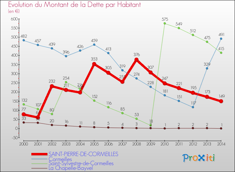 Evolution de la dette par habitant pour la commune de SAINT-PIERRE-DE-CORMEILLES et les communes proches de 2000 à 2014 Comparaison de la dette par habitant pour SAINT-PIERRE-DE-CORMEILLES et les communes voisines de 2000 à 2014