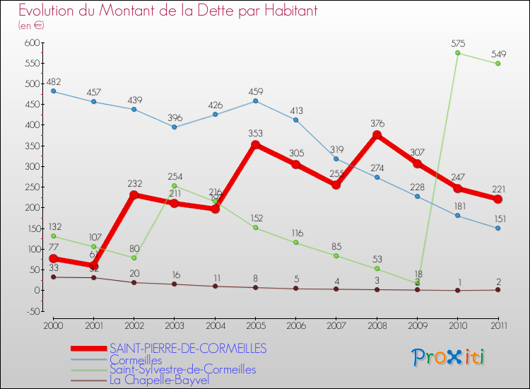 Evolution de la dette par habitant pour la commune de SAINT-PIERRE-DE-CORMEILLES et les communes proches Comparaison de la dette par habitant pour SAINT-PIERRE-DE-CORMEILLES et les communes voisines