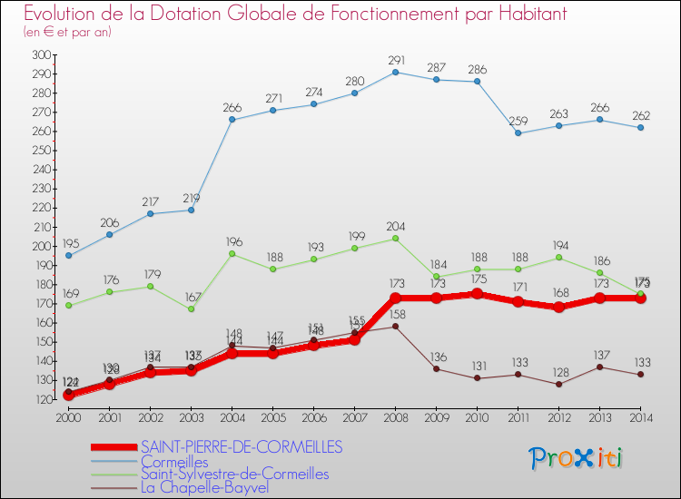 Evolution et montant de la dotation globale de fonctionnement par Habitant pour SAINT-PIERRE-DE-CORMEILLES et les communes proches de 2000 à 2014. Comparaison des dotations globales de fonctionnement par habitant pour SAINT-PIERRE-DE-CORMEILLES et les communes voisines de 2000 à 2014.