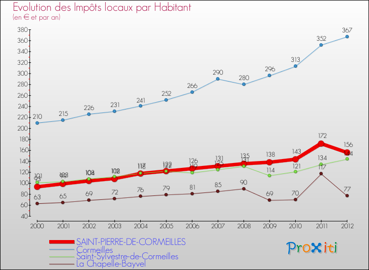 Evolution et montant des impôts locaux par Habitant pour SAINT-PIERRE-DE-CORMEILLES et les communes proches Comparaison des impôts locaux par habitant pour SAINT-PIERRE-DE-CORMEILLES et les communes voisines