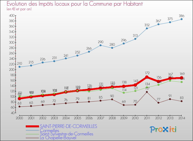 Evolution et montant des impôts locaux par Habitant pour SAINT-PIERRE-DE-CORMEILLES et les communes proches de 2000 à 2014 Comparaison des impôts locaux par habitant pour SAINT-PIERRE-DE-CORMEILLES et les communes voisines de 2000 à 2014