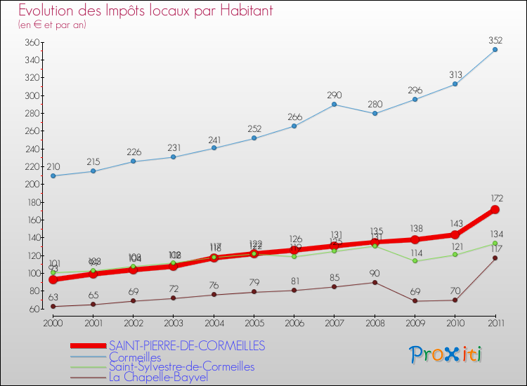 Evolution et montant des impôts locaux par Habitant pour SAINT-PIERRE-DE-CORMEILLES et les communes proches Comparaison des impôts locaux par habitant pour SAINT-PIERRE-DE-CORMEILLES et les communes voisines