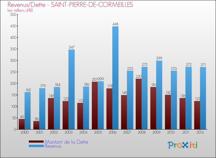 Evolution comparée de la dette et des revenus pour la commune de SAINT-PIERRE-DE-CORMEILLES de 2000 à 2012 Comparaison de la dette et des revenus pour SAINT-PIERRE-DE-CORMEILLES de 2000 à 2012