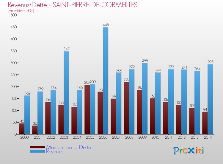 Evolution comparée de la dette et des revenus pour la commune de SAINT-PIERRE-DE-CORMEILLES de 2000 à 2014 Comparaison de la dette et des revenus pour SAINT-PIERRE-DE-CORMEILLES de 2000 à 2014