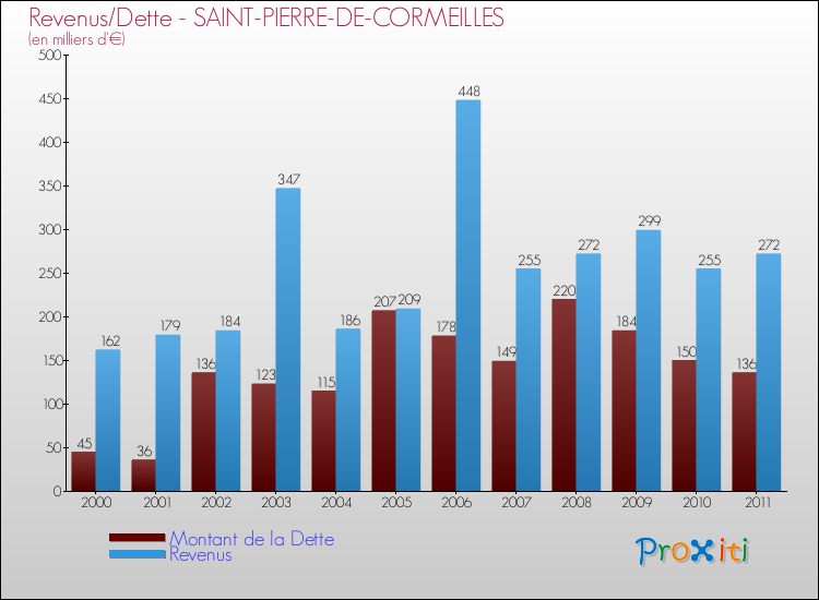 Evolution comparée de la dette et des revenus pour la commune de SAINT-PIERRE-DE-CORMEILLES de 2000 à 2011 Comparaison de la dette et des revenus pour SAINT-PIERRE-DE-CORMEILLES de 2000 à 2011