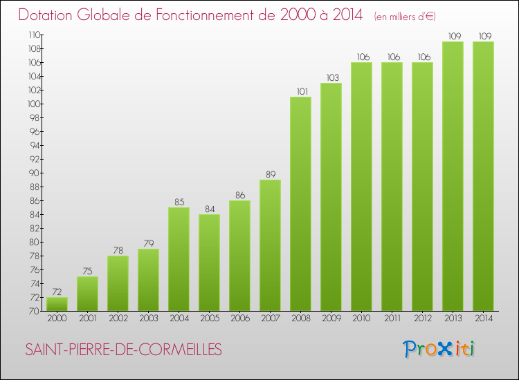 Evolution du montant de la Dotation Globale de Fonctionnement pour la commune de SAINT-PIERRE-DE-CORMEILLES de 2000 à 2014 Evolution du montant de la Dotation Globale de Fonctionnement pour SAINT-PIERRE-DE-CORMEILLES de 2000 à 2014