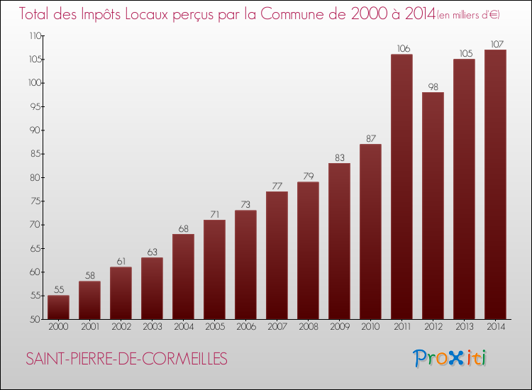 Evolution des Impôts Locaux pour la commune de SAINT-PIERRE-DE-CORMEILLES de 2000 à 2014 Evolution des Impôts Locaux pour SAINT-PIERRE-DE-CORMEILLES de 2000 à 2014