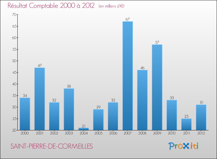 Evolution du résultat comptable pour la commune de SAINT-PIERRE-DE-CORMEILLES de 2000 à 2012 Evolution du résultat comptable pour SAINT-PIERRE-DE-CORMEILLES de 2000 à 2012
