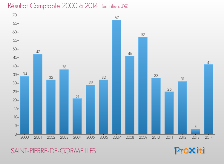 Evolution du résultat comptable pour la commune de SAINT-PIERRE-DE-CORMEILLES de 2000 à 2014 Evolution du résultat comptable pour SAINT-PIERRE-DE-CORMEILLES de 2000 à 2014