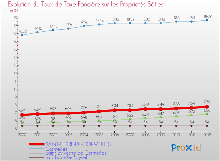 Evolution du taux de la taxe foncière sur le bati pour SAINT-PIERRE-DE-CORMEILLES et les communes proches de 2000 à 2012 Comparaison des taux de taxe foncière sur le bati pour SAINT-PIERRE-DE-CORMEILLES et les communes voisines de 2000 à 2012