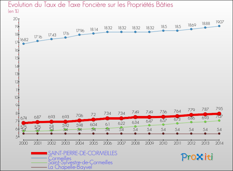 Evolution du taux de la taxe foncière sur le bati pour SAINT-PIERRE-DE-CORMEILLES et les communes proches de 2000 à 2014 Comparaison des taux de taxe foncière sur le bati pour SAINT-PIERRE-DE-CORMEILLES et les communes voisines de 2000 à 2014