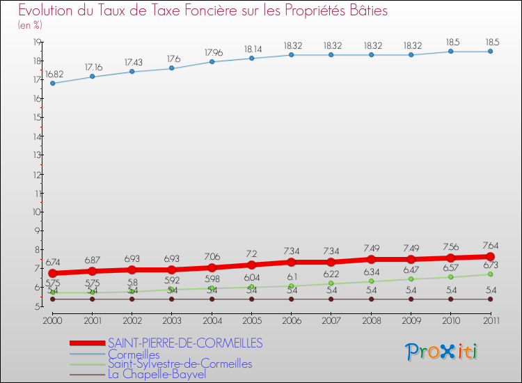 Evolution du taux de la taxe foncière sur le bati pour SAINT-PIERRE-DE-CORMEILLES et les communes proches Comparaison des taux de taxe foncière sur le bati pour SAINT-PIERRE-DE-CORMEILLES et les communes voisines