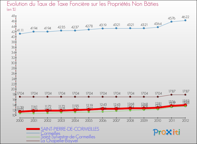 Evolution du taux de la taxe foncière sur les immeubles et terrains non batis pour SAINT-PIERRE-DE-CORMEILLES et les communes proches de 2000 à 2012 Comparaison des taux de la taxe foncière sur les immeubles et terrains non batis pour SAINT-PIERRE-DE-CORMEILLES et les communes voisines de 2000 à 2012