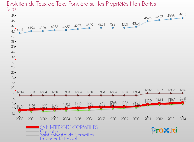 Evolution du taux de la taxe foncière sur les immeubles et terrains non batis pour SAINT-PIERRE-DE-CORMEILLES et les communes proches de 2000 à 2014 Comparaison des taux de la taxe foncière sur les immeubles et terrains non batis pour SAINT-PIERRE-DE-CORMEILLES et les communes voisines de 2000 à 2014