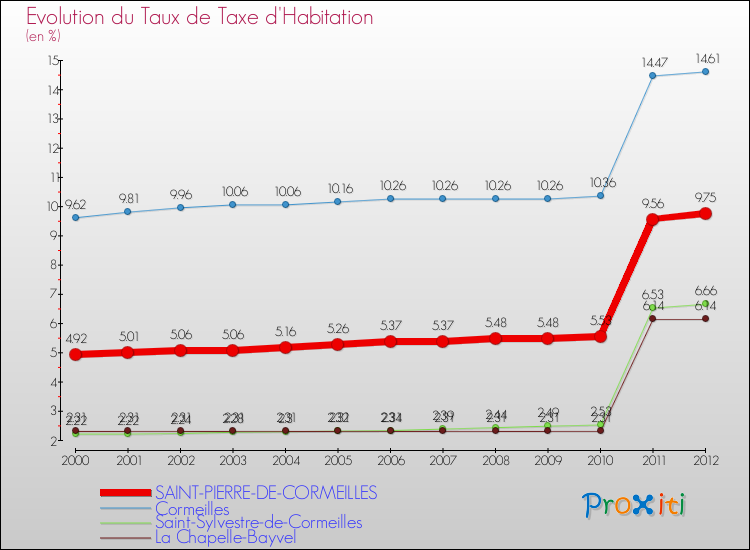 Evolution du taux de la taxe d'habitation pour SAINT-PIERRE-DE-CORMEILLES et les communes proches Comparaison des taux de la taxe d'habitation pour SAINT-PIERRE-DE-CORMEILLES et les communes voisines