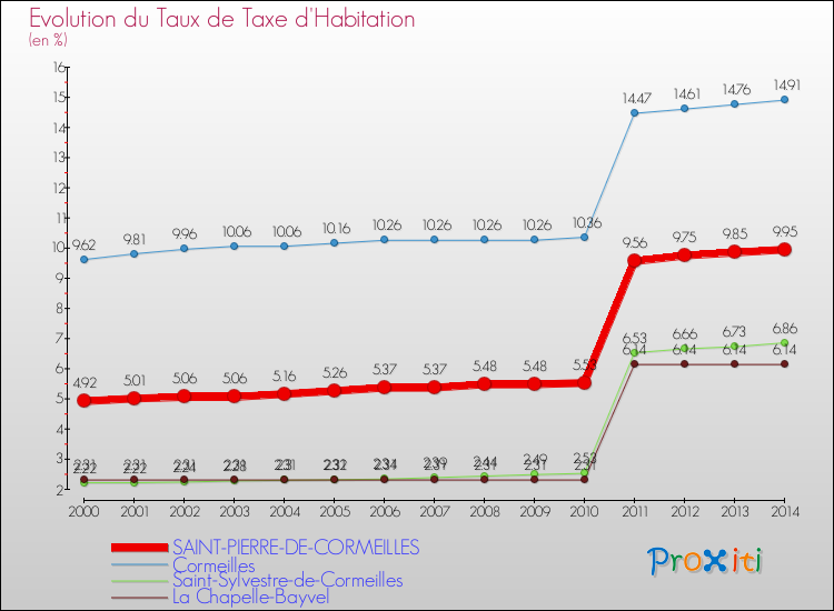 Evolution du taux de la taxe d'habitation pour SAINT-PIERRE-DE-CORMEILLES et les communes proches de 2000 à 2014 Comparaison des taux de la taxe d'habitation pour SAINT-PIERRE-DE-CORMEILLES et les communes voisines de 2000 à 2014