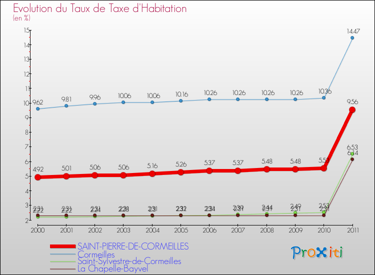 Evolution du taux de la taxe d'habitation pour SAINT-PIERRE-DE-CORMEILLES et les communes proches Comparaison des taux de la taxe d'habitation pour SAINT-PIERRE-DE-CORMEILLES et les communes voisines