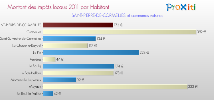Montant des impôts locaux par Habitant pour SAINT-PIERRE-DE-CORMEILLES et les communes proches Comparaison des impôts locaux par habitant pour SAINT-PIERRE-DE-CORMEILLES et les communes voisines