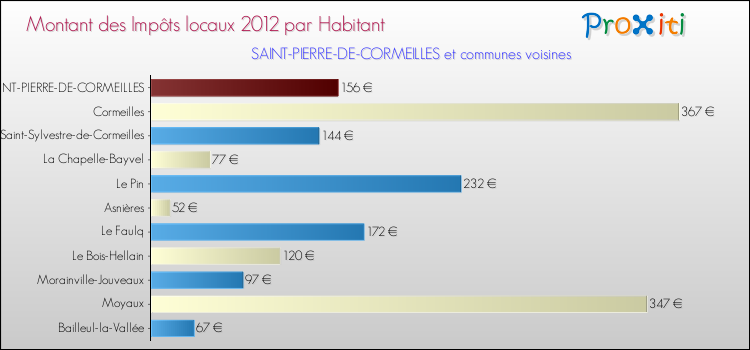 Montant des impôts locaux par Habitant pour SAINT-PIERRE-DE-CORMEILLES et les communes proches Comparaison des impôts locaux par habitant pour SAINT-PIERRE-DE-CORMEILLES et les communes voisines