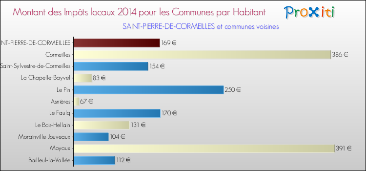 Montant des impôts locaux par Habitant pour SAINT-PIERRE-DE-CORMEILLES et les communes proches en 2014 Comparaison des impôts locaux par habitant pour SAINT-PIERRE-DE-CORMEILLES et les communes voisines en 2014