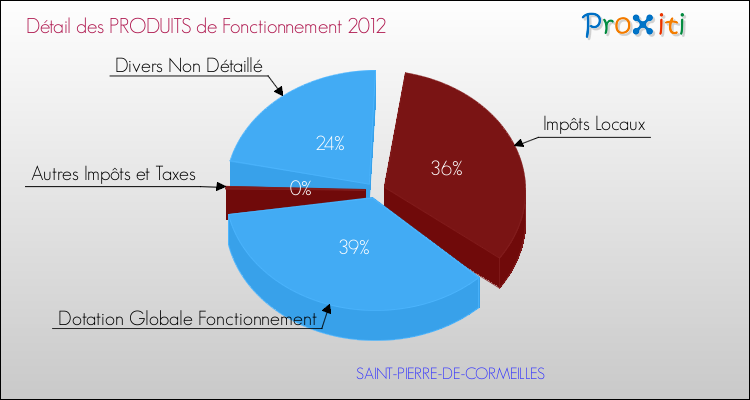 Décomposition du Budget de Fonctionnement 2012 de la commune de SAINT-PIERRE-DE-CORMEILLES Budget de Fonctionnement 2012 pour la commune de SAINT-PIERRE-DE-CORMEILLES