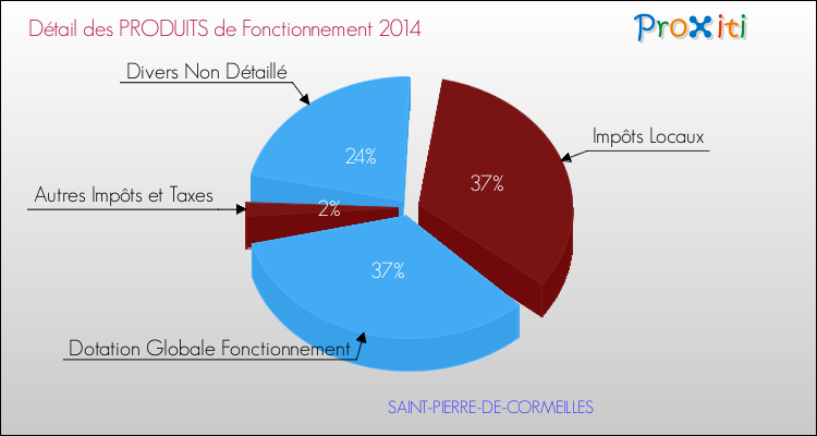 Décomposition du Budget de Fonctionnement 2014 de la commune de SAINT-PIERRE-DE-CORMEILLES Budget de Fonctionnement 2014 pour la commune de SAINT-PIERRE-DE-CORMEILLES