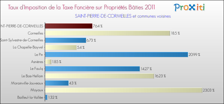 Taux d'imposition de la taxe foncière sur le bati 2011 pour SAINT-PIERRE-DE-CORMEILLES et les communes proches Comparaison des taux d'imposition de la taxe foncière sur le bati 2011 pour SAINT-PIERRE-DE-CORMEILLES et les communes voisines