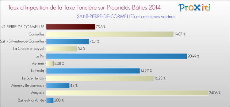 Taux d'imposition de la taxe foncière sur le bati 2014 pour SAINT-PIERRE-DE-CORMEILLES et les communes proches Comparaison des taux d'imposition de la taxe foncière sur le bati 2014 pour SAINT-PIERRE-DE-CORMEILLES et les communes voisines