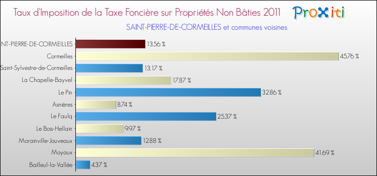 Taux d'imposition de la taxe foncière sur les immeubles et terrains non batis 2011 pour SAINT-PIERRE-DE-CORMEILLES et les communes proches Comparaison des taux d'imposition de la taxe foncière sur les immeubles et terrains non batis 2011 pour SAINT-PIERRE-DE-CORMEILLES et les communes voisines