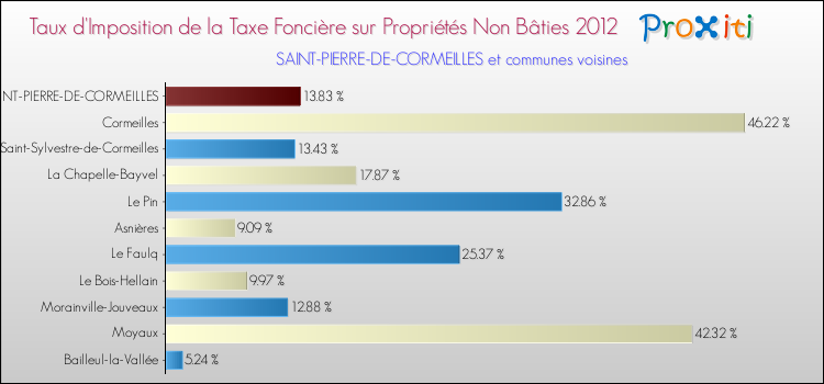 Taux d'imposition de la taxe foncière sur les immeubles et terrains non batis 2012 pour SAINT-PIERRE-DE-CORMEILLES et les communes proches Comparaison des taux d'imposition de la taxe foncière sur les immeubles et terrains non batis 2012 pour SAINT-PIERRE-DE-CORMEILLES et les communes voisines