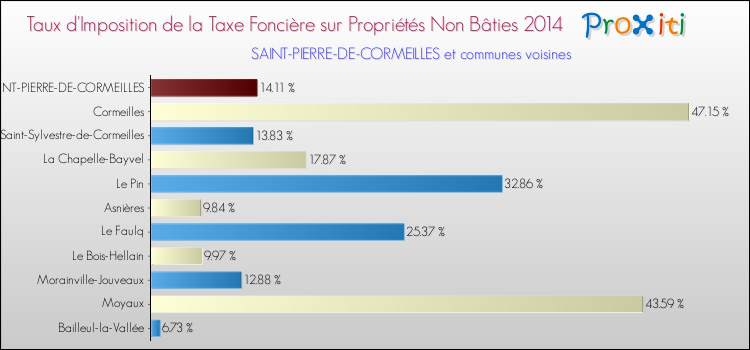 Taux d'imposition de la taxe foncière sur les immeubles et terrains non batis 2014 pour SAINT-PIERRE-DE-CORMEILLES et les communes proches Comparaison des taux d'imposition de la taxe foncière sur les immeubles et terrains non batis 2014 pour SAINT-PIERRE-DE-CORMEILLES et les communes voisines