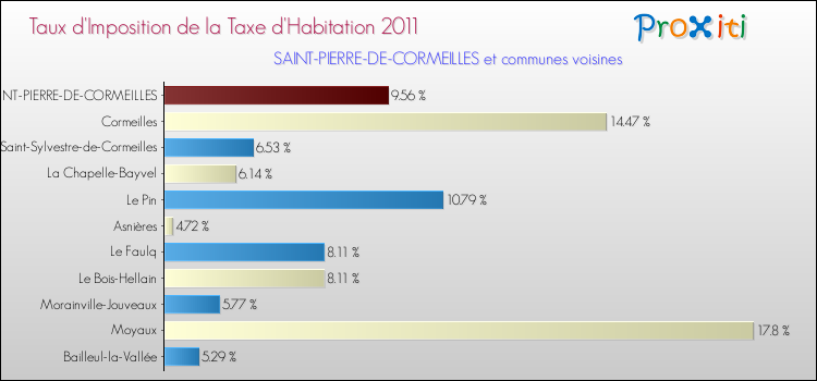 Taux d'imposition de la taxe d'habitation 2011 pour SAINT-PIERRE-DE-CORMEILLES et les communes proches Comparaison des taux d'imposition de la taxe d'habitation 2011 pour SAINT-PIERRE-DE-CORMEILLES et les communes voisines