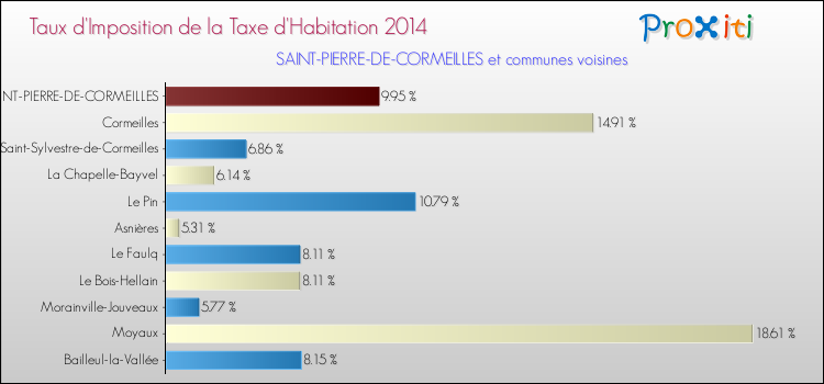 Taux d'imposition de la taxe d'habitation 2014 pour SAINT-PIERRE-DE-CORMEILLES et les communes proches Comparaison des taux d'imposition de la taxe d'habitation 2014 pour SAINT-PIERRE-DE-CORMEILLES et les communes voisines