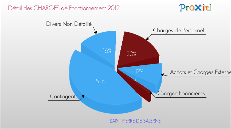 Décomposition des Charges de Fonctionnement 2012 de la commune de SAINT-PIERRE-DE-SALERNE Charges de Fonctionnement 2012 pour la commune de SAINT-PIERRE-DE-SALERNE