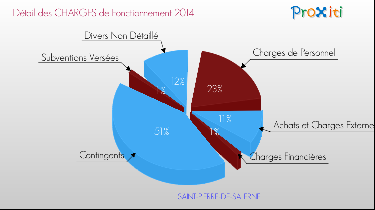 Décomposition des Charges de Fonctionnement 2014 de la commune de SAINT-PIERRE-DE-SALERNE Charges de Fonctionnement 2014 pour la commune de SAINT-PIERRE-DE-SALERNE