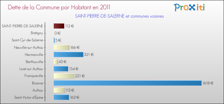 Dette par habitant de la commune en 2011 pour SAINT-PIERRE-DE-SALERNE et les communes proches Comparaison de la dette par habitant de la commune en 2011 pour SAINT-PIERRE-DE-SALERNE et les communes voisines