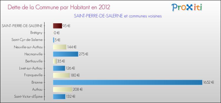 Dette par habitant de la commune en 2012 pour SAINT-PIERRE-DE-SALERNE et les communes proches Comparaison de la dette par habitant de la commune en 2012 pour SAINT-PIERRE-DE-SALERNE et les communes voisines
