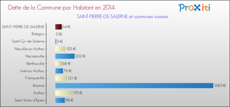 Dette par habitant de la commune en 2014 pour SAINT-PIERRE-DE-SALERNE et les communes proches Comparaison de la dette par habitant de la commune en 2014 pour SAINT-PIERRE-DE-SALERNE et les communes voisines