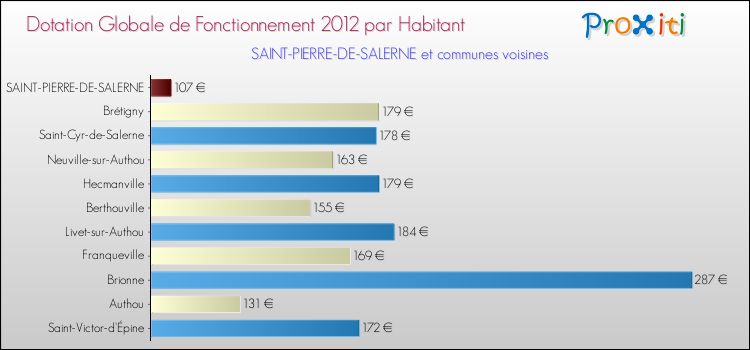 Montant des dotations globales de fonctionnement DGF par Habitant pour SAINT-PIERRE-DE-SALERNE et les communes proches Comparaison des des dotations globales de fonctionnement DGF par habitant pour SAINT-PIERRE-DE-SALERNE et les communes voisines
