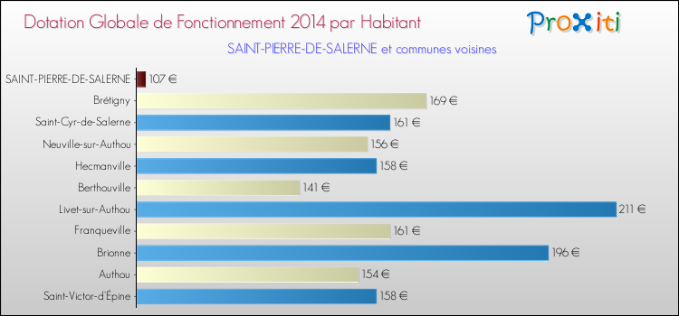 Montant des dotations globales de fonctionnement DGF par Habitant pour SAINT-PIERRE-DE-SALERNE et les communes proches en 2014. Comparaison des des dotations globales de fonctionnement DGF par habitant pour SAINT-PIERRE-DE-SALERNE et les communes voisines en 2014.