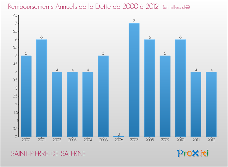 Evolution de l'annuité de la dette pour la commune de SAINT-PIERRE-DE-SALERNE de 2000 à 2012 Annuités de la dette pour SAINT-PIERRE-DE-SALERNE de 2000 à 2012