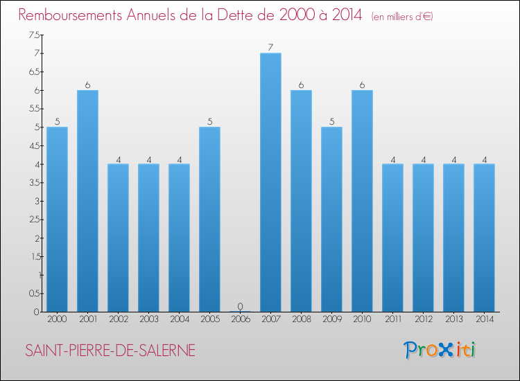 Evolution de l'annuité de la dette pour la commune de SAINT-PIERRE-DE-SALERNE de 2000 à 2014 Annuités de la dette pour SAINT-PIERRE-DE-SALERNE de 2000 à 2014
