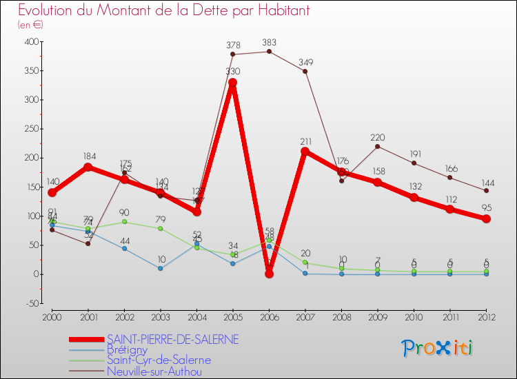 Evolution de la dette par habitant pour la commune de SAINT-PIERRE-DE-SALERNE et les communes proches de 2000 à 2012 Comparaison de la dette par habitant pour SAINT-PIERRE-DE-SALERNE et les communes voisines de 2000 à 2012